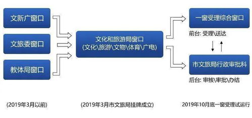 文旅惠民 简化流程与优化服务并行，推动网络文化经营新篇章