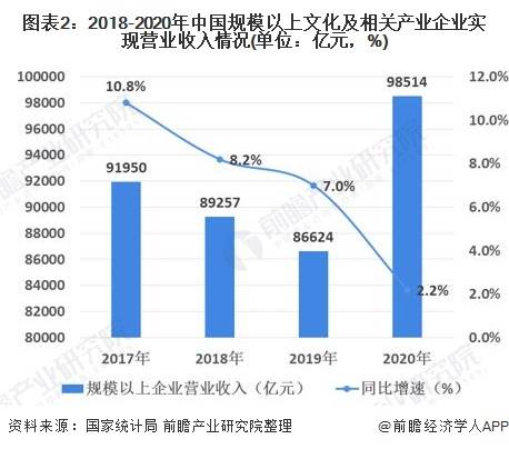 2021年中国文化产业市场现状及发展趋势分析 互联网赋能文化新业态保持快速增长